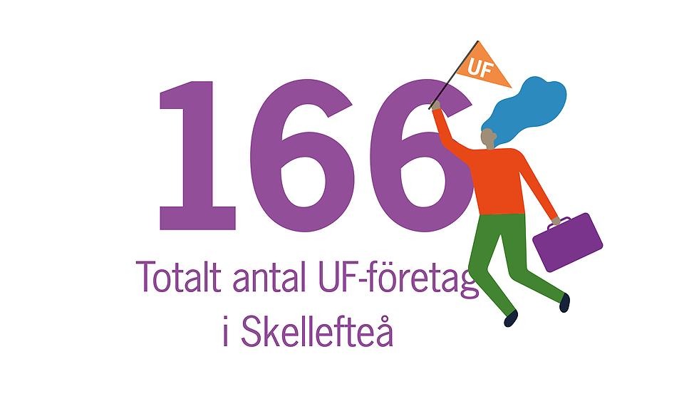 Det finns totalt 166 UF-företag i Skellefte