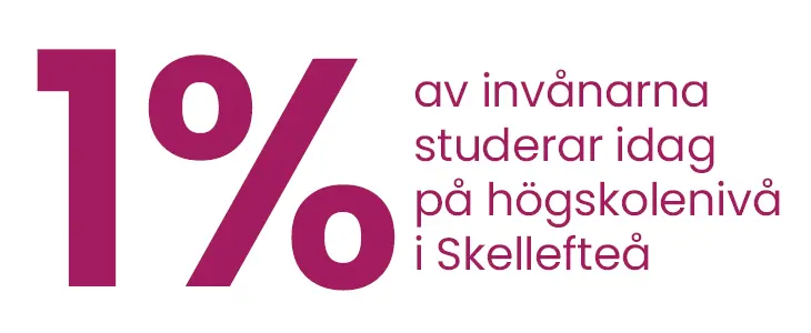 1% av invånarna i Skellefteå studerar idag på högskolenivå