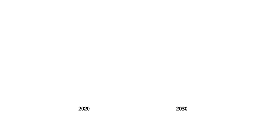 Antalet som är 80 år och äldre i Sverige som helhet var år 2020 534 000 personer och väntas år 2030 vara 806 000 personer.