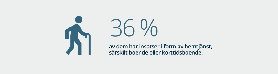 36 % av Sveriges befolkning över 80 år har insatser i form av hemtjänst, särskilt boende eller korttidsboende