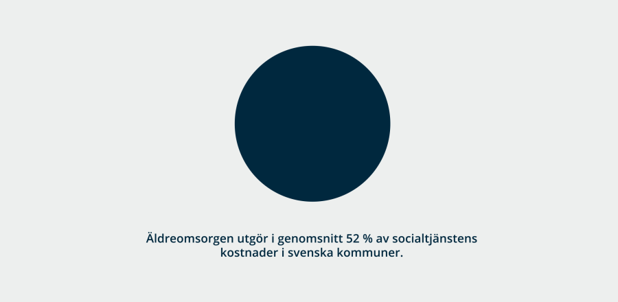 Äldreomsorgen utgör i genomsnitt 52% av socialtjänstens kostnader i svenska kommuner