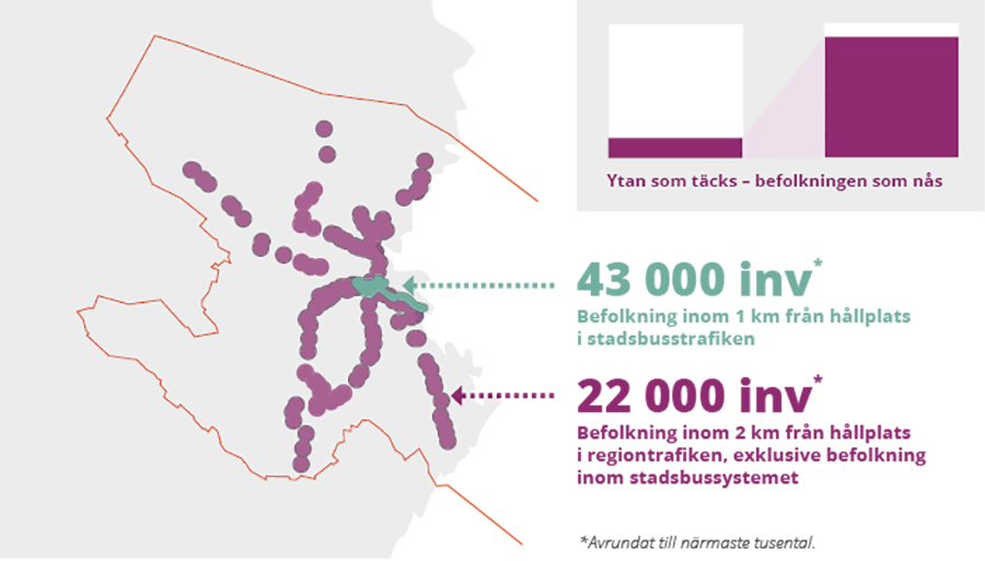Illustration som beskriver att 43 000 invånare har max 1 km till hållplats och 22 000 personer bor närmare än 2 km från hållplats enligt de rutter som går idag