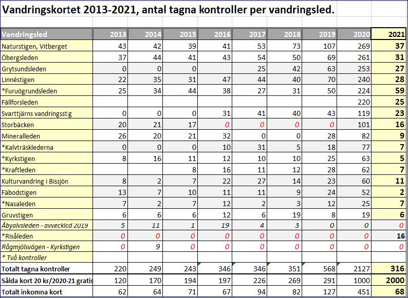 Bild som visar statistik över vandringskortet 2013 - 2021
