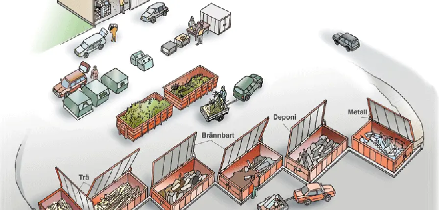 Illustration av hur återvinningscentralerna är uppbyggda med behållare för trä, brännbart, deponi och metall