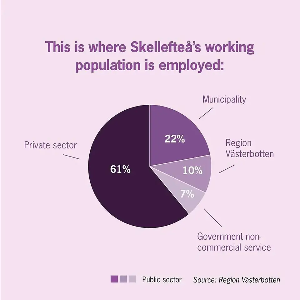 Sysselsättningen är hög i Skellefteå. 93,8% förvärvsarbetar i Skellefteå.