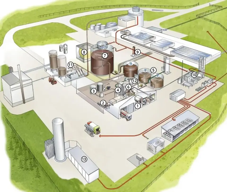 Skiss öcer biogasanläggningen med siffror, där de olika processerna som beskrivs i text under bilden, visar var på anläggningen de sker